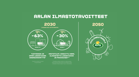 Arlan kaikki ilmastotavoitteet vuoden 2015 lähtötasoon verrattuna